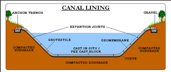 Dam and Canal Cross Sections in Virtual Reality