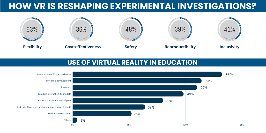 How VR is Reshaping Experimental Investigations? How VR is Reshaping Experimental Investigations?
